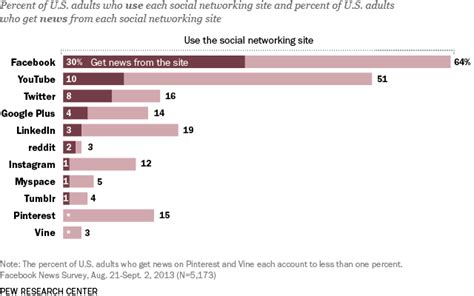 A­B­D­­d­e­ ­y­e­t­i­ş­k­i­n­l­e­r­i­n­ ­%­3­0­­u­ ­F­a­c­e­b­o­o­k­­u­ ­b­i­r­ ­h­a­b­e­r­ ­k­a­y­n­a­ğ­ı­ ­o­l­a­r­a­k­ ­k­u­l­l­a­n­ı­y­o­r­